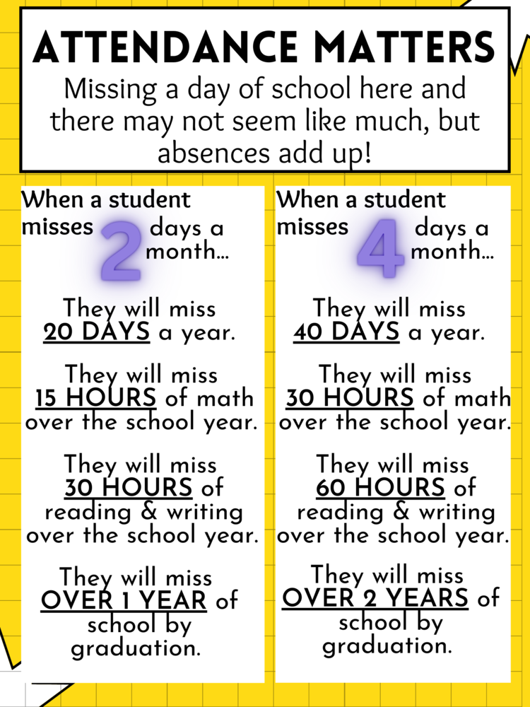 Attendance has a direct impact on student achievement! 